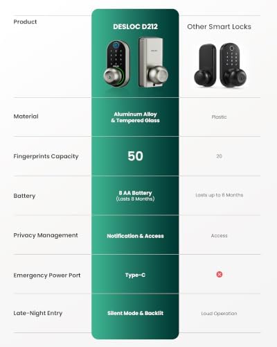 DESLOC D212 Fingerprint Door Knob Lock, Built in WiFi, 8-Month Battery