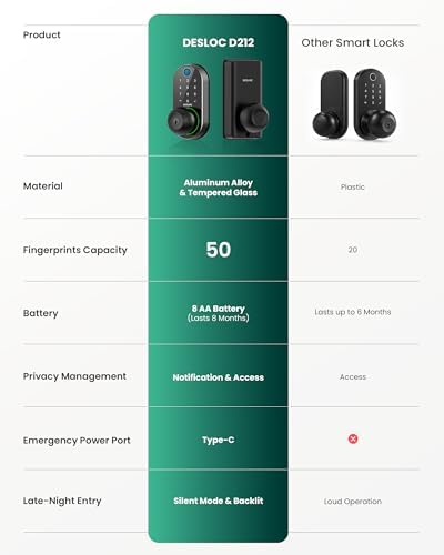 DESLOC D212 Fingerprint Door Knob Lock, Built in WiFi, 8-Month Battery