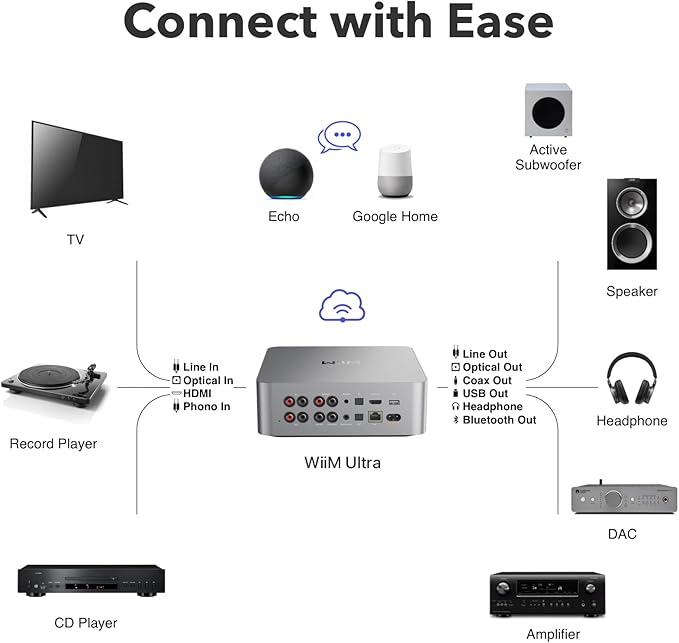 WiiM Ultra Music Streamer & Digital Preamp | 3.5" Touchscreen, Compa...