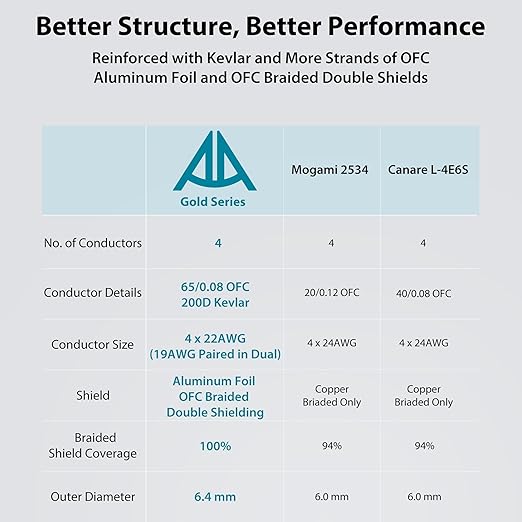 AA AUDIO ACCESSORY Gold Series Star Quad XLR Cables 3.3ft, Neutrik Connectors