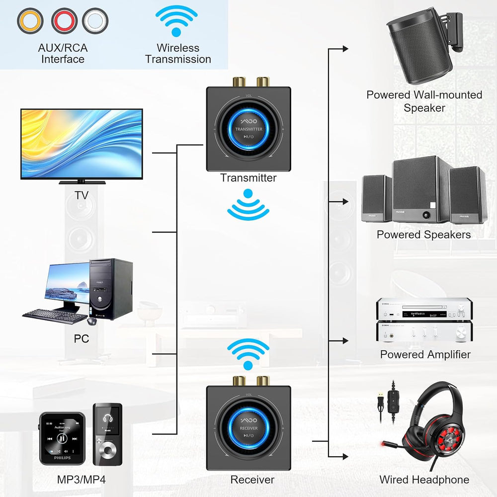 YMOO 2.4GHz Wireless Audio Transmitter and Receiver