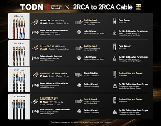 TODN Audiophile RCA Cables